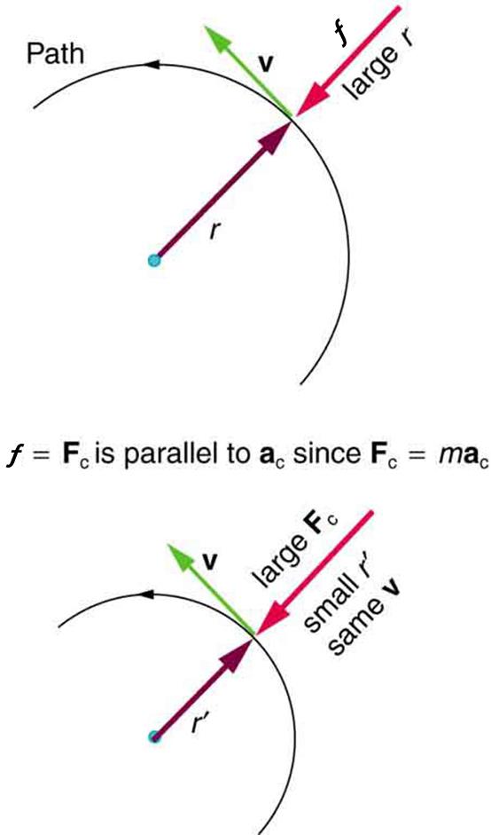The given figure consists of two semicircles, one over the other. The top semicircle is bigger and the one below is smaller. In both the figures, the direction of the path is given along the semicircle in the counter-clockwise direction. A point is shown on the path, where the radius from the circle, r, is shown with an arrow from the center of the circle. At the same point, the centripetal force is shown in the opposite direction to that of radius arrow. The velocity, v, is shown along this point in the 