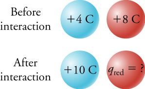 This figure has two rows, one below the other. The upper row is labeled 'Before interaction', and the lower row is labeled 'After interaction'. Each row has a blue sphere and a red sphere next to each other. In the upper row, the blue sphere is marked as 'plus 4 C' and the red sphere is marked as 'plus 8 C'. In the lower row, the blue sphere is marked as 'plus 10 C' and the red sphere is marked as 'q subscript red = ?'