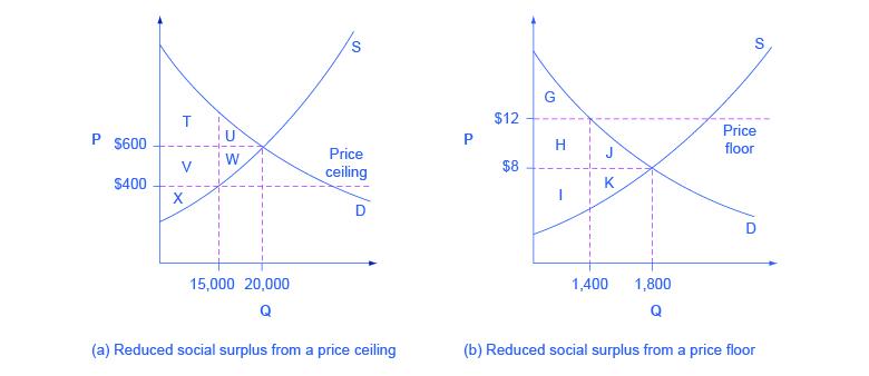 The two graphs show how equilibrium is affected by price floors and price ceilings.