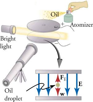 This figure is a two-part drawing. One part consists of two circular plates held parallel to each other, with a beam of light shining between them. Each plate has a wire attached to it. The upper plate, with a tiny hole at its center, is marked with a plus sign, and the lower plate is marked with a minus sign. A small spray bottle, labeled 'Atomizer,' is held by a hand near and just above the upper plate. The hand squeezes a bulb on the Atomizer, and a spray labeled 'Oil' emerges just above the up