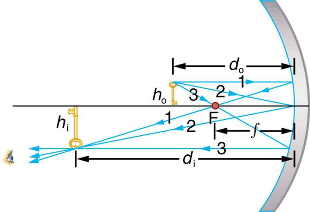 Three incident rays, 1, 2, and 3, falling on a concave mirror. Ray 1 falls parallel, ray 2 falls making an angle with the axis and ray 3 passes through focal point F. These rays after reflection converge at a point below the axis. The image is inverted and enlarged and falls below the axis on the same side as the object. Here, the distance from the center of the mirror to F is the focal distance small f, distances of the object and the image from the mirror are d sub o and d sub I, respectively. The heigh