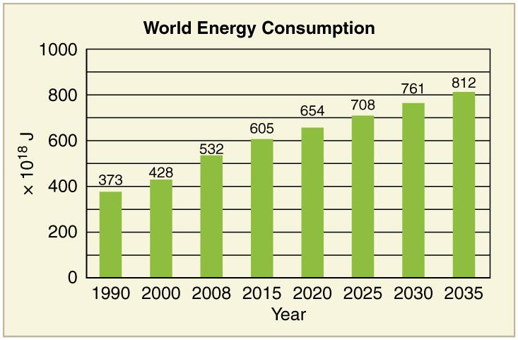A bar graph depicting world energy consumption is shown. The year is listed on the horizontal axis and energy consumed is listed on the vertical axis. Energy consumption by the world is shown for different years. Energy consumption rises over time. In the year nineteen hundred and ninety it was three hundred seventy three multiplied by ten to the power eighteen joules, and the projection is that it will become eight hundred twelve multiplied by ten to the power eighteen joules by the year twenty thirty fi