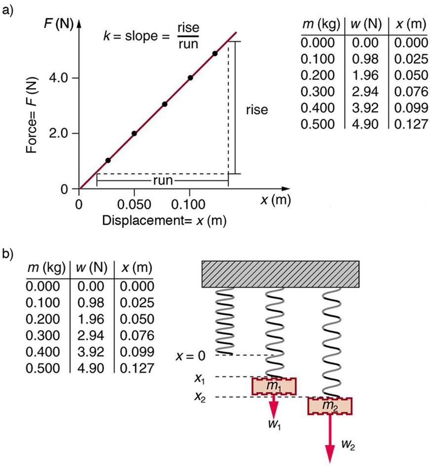 The given figure a is the graph of restoring force versus displacement. The displacement is given by x in meters along x axis, with scales from zero to point zero five zero, then to point one zero, then forward. The restoring force is given by F in unit newton along y axis, with scales from zero to two point zero to four point zero to forward. The graph line starts from zero and goes to upward to point where x is greater than point one zero and F is greater than four point zero with intersection dots at e