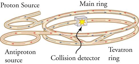 The image shows a long circulating tube, shaped like a pair of parallel rings, one pair of rings being much smaller than the other. One end of the tube, extending out from one of the small rings, is labeled proton source; the other end of the tube, near the other small ring, is labeled antiproton source. There are arrows representing the direction of particle travel, with blue arrows pointing toward the center of the tube from the proton source, and red arrows pointing toward the center of the tube from t