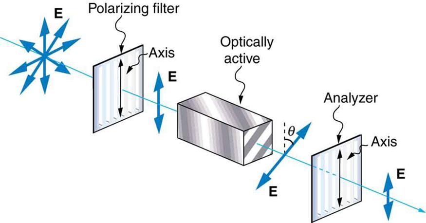 The schematic shows an initially unpolarized ray of light that passes through three optical elements. The first is a vertical polarizer, so the electric field is vertical after the ray passes through it. Next comes a block that is labeled optically active. Following this block the electric field has been rotated by an angle theta with respect to the vertical. In the schematic this angle is about forty five degrees. Finally, the ray passes through another vertical polarizer that is labeled analyzer. A shor