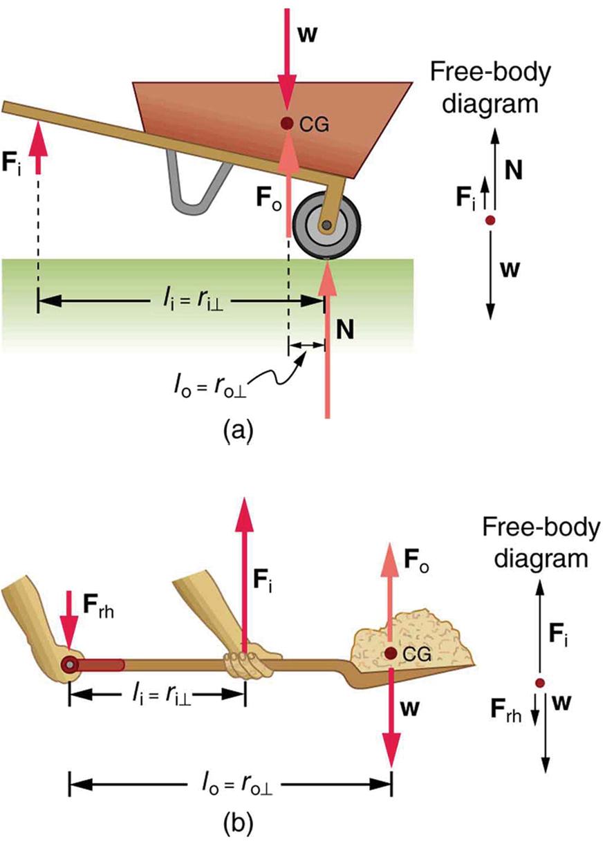A wheelbarrow is shown in which the input force F sub I is shown as a vector in vertically upward direction below the handle of wheelbarrow. The weight of the wheelbarrow is downward at the center of gravity. The normal reaction of the ground is acting at the wheel in upward direction. The perpendicular distance between the normal reaction and the input force F sub I is labeled as R sub I and the distance between output force F sub O and normal reaction is labeled as R sub O. In figure b, a man is holding