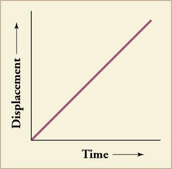 A line graph is shown. The x-axis is labeled time and includes a directional arrow pointing to the right. The y-axis is labeled displacement and includes a directional arrow pointing upward. The graphed line shows a directly proportional relationship between time and displacement.