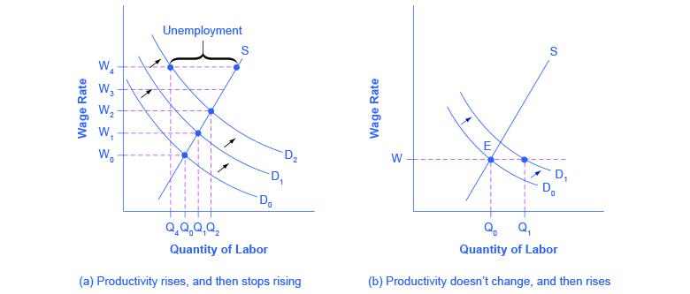 The two graphs reveal how changes in productivity can impact wages and unemployment