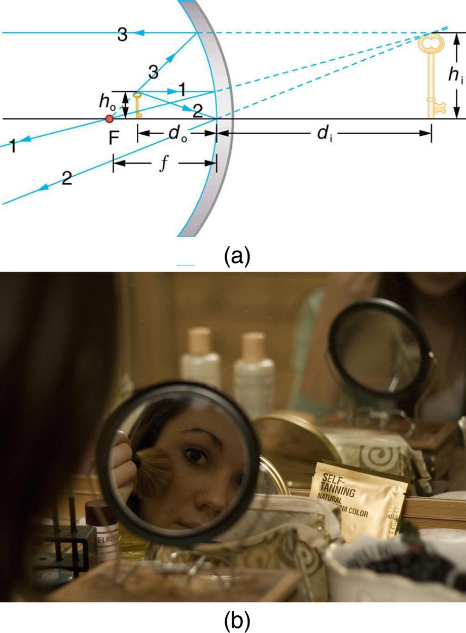 Figure (a) shows three incident rays, 1, 2, and 3, falling on a concave mirror. Ray 1 falls parallel, ray 2 falls making an angle with the axis, and ray 3 is from focal point F. These rays after reflection appear to come from a point above the axis. The image is erect and enlarged, and falls above the axis behind the mirror. Here, the distance from the center of the mirror to F is focal length small f, distances of the object and the image from the mirror are d sub o  and d sub I, respectively. The height