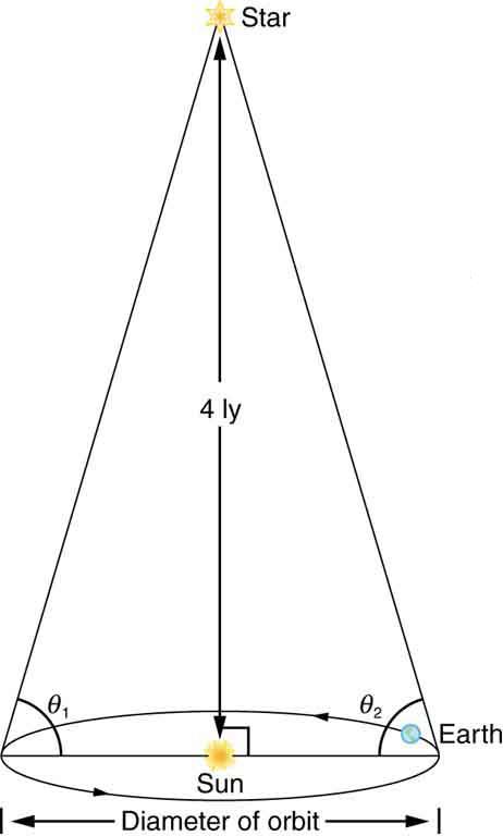 The figure shows a conical shape with a star at the vertex, the sun at the center of the circular base, and the Earth revolving around the sun along the perimeter of the base. The star is 4 light years above the Earth-sun plane. When the Earth is to the far left of the sun, the angle between the line segment from the Earth to the sun and the line segment from the Earth to the star is called theta one. When the Earth is in the diametrically opposite position (that is, the far right position) the angle betw