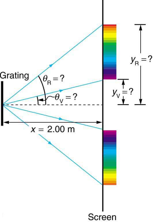 The image shows a vertical black bar at the left labeled grating. From the midpoint of this bar four lines fan out to the right, with two lines angled above the horizontal centerline and two lines angled symmetrically below the horizontal centerline. These four lines hit a vertical black line to the right that is labeled screen. On the screen between the two upper lines is a rainbow region, with violet nearer the centerline and red farther from the centerline. The same is true for the two lower lines, exc