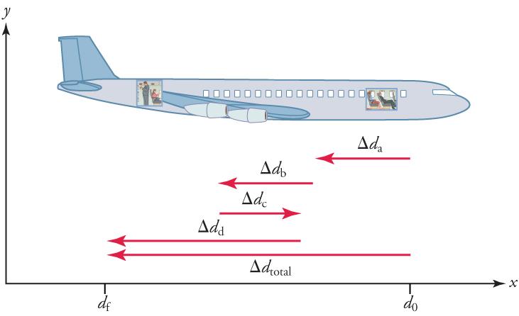 A drawing of an airplane facing to the right is shown, and is set in quadrant one of a coordinate plane. The x-axis is labeled df and then do. The distance between df and do is labeled with a left-pointing vector, change in d total. Four other vectors are shown below the airplane. Vector change in d a points to the left and is short. Vector change in d b points to the left and is also short. Vector change in d c points to the right and is short. Vector change in d d points to the left and is longer.