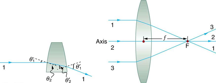 The figure on the right shows a convex lens. Three rays heading from left to right, 1, 2, and 3, are considered. Ray 2 falls on the axis and rays 1 and 3 are parallel to the axis. The distance from the center of the lens to the focal point F is small f on the right side of the lens. Rays 1 and 3 after refraction converge at F on the axis. Ray 2 on the axis goes undeviated. The figure on the left shows an expanded view of refraction for ray 1. The angle of incidence is theta 1 and angle of refraction theta