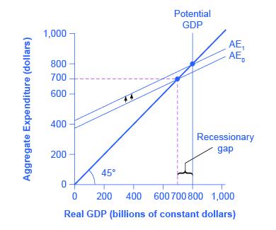 Two graphs are shown plotting Aggregate Expenditure in dollars along the y-axis and Real GDP in billions of constant dollars along the x-axis. The y-axis has tick marks noted at $200, $400, $600, $800, and $1000. The x-axis has tick marks noting 200, 400, 600, 700, 800, and 1000. A line extends from the origin at a 45 degree angle upward and to the right. A vertical line extends from 800 on the x-axis and is labeled Potential GDP. The recessionary gap is the space between 700 and 800 on the x-axis.