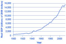 The graph illustrates that both real GDP and real GDP per capita have substantially increased since 1900.