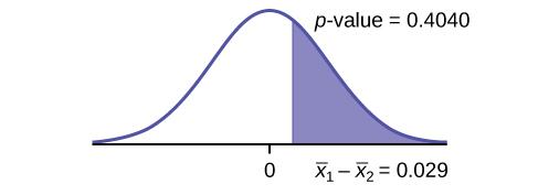 This is a normal distribution curve with mean equal to zero. A vertical line to the right of zero extends from the axis to the curve. The region under the curve to the right of the line is shaded representing p-value = 0.4955.