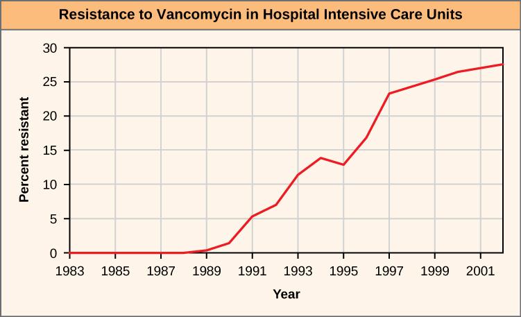 The figure shows a line graph. The X-axis is labeled Year and the Y-axis is labeled percent resistant. The X-axis has tick marks for 1983, 1985, 1987, 1989, 1991, 1993, 1995, 1997, 1999, and 2001.  The Y-axis has tick marks for 0, 5, 10, 15, 20, 25, and 30. The data is presented annually and there are red circles showing the percent for each year. From 1983 to 1988, the value is 0 percent. In 1989, the value is just above the 0 percent line. The line follows a clear upward path, reaching approximately 30 