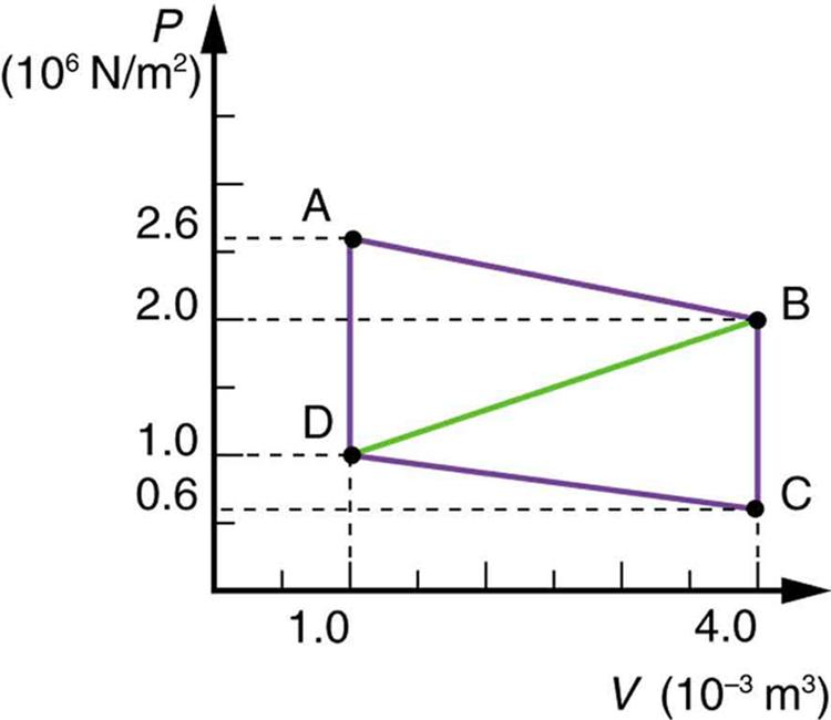 A graph is shown of pressure versus volume, with pressure on the Y axis and volume on the X axis. A parallelogram connects four points are on the graph, A, B, C, and D. A is at y equals 2 point 6 times 10 to the six newtons per meter squared and x equals 1 point zero times ten to the minus three meters cubed. A downward sloping line connects A to B. B is at y equals 2 point zero, x equals four. A vertical line connects B to C. C is at y equals zero point 6, x equals 4. A line connects C to D. D is at y eq