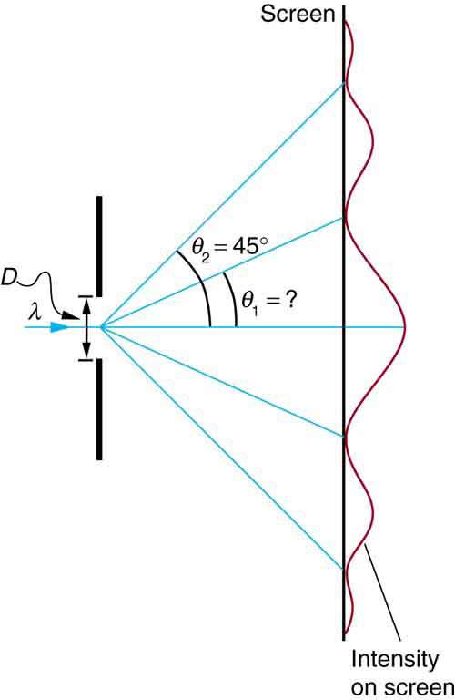 The schematic shows a single slit to the left and the resulting intensity pattern on a screen is graphed on the right. The single slit is represented by a gap of size d in a vertical line. A ray of wavelength lambda enters the gap from the left, then five rays leave from the gap center and head to the right. One ray continues on the horizontal centerline of the schematic. Two rays angle upward: the first at an unknown angle theta one above the horizontal and the second at an angle theta two equals forty f