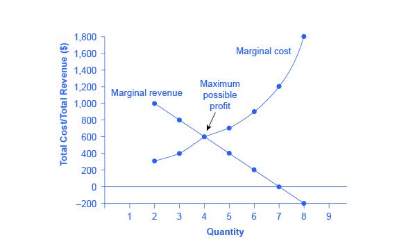 The graph shows marginal cost as an upward-sloping curve and marginal revenue as a downward-sloping line. Where the two lines intersect is where maximum profit is possible.