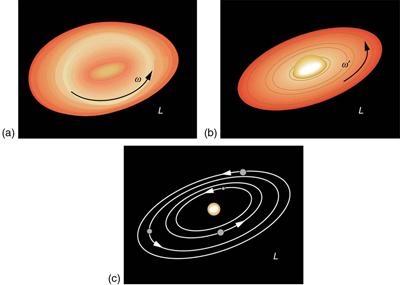 The first figure shows a cloud of dust and gas,which is in the shape of a distorted circle, rotating in anti-clockwise direction with an angular velocity omega, indicated by a curved black arrow, and having an angular momentum L. The second figure shows an elliptical cloud of dust with the Sun in the middle of it, rotating in anti-clockwise direction with an angular velocity omega dash, indicated by a curved black arrow, and having an angular momentum L. The third figure depicts the Solar System, with the