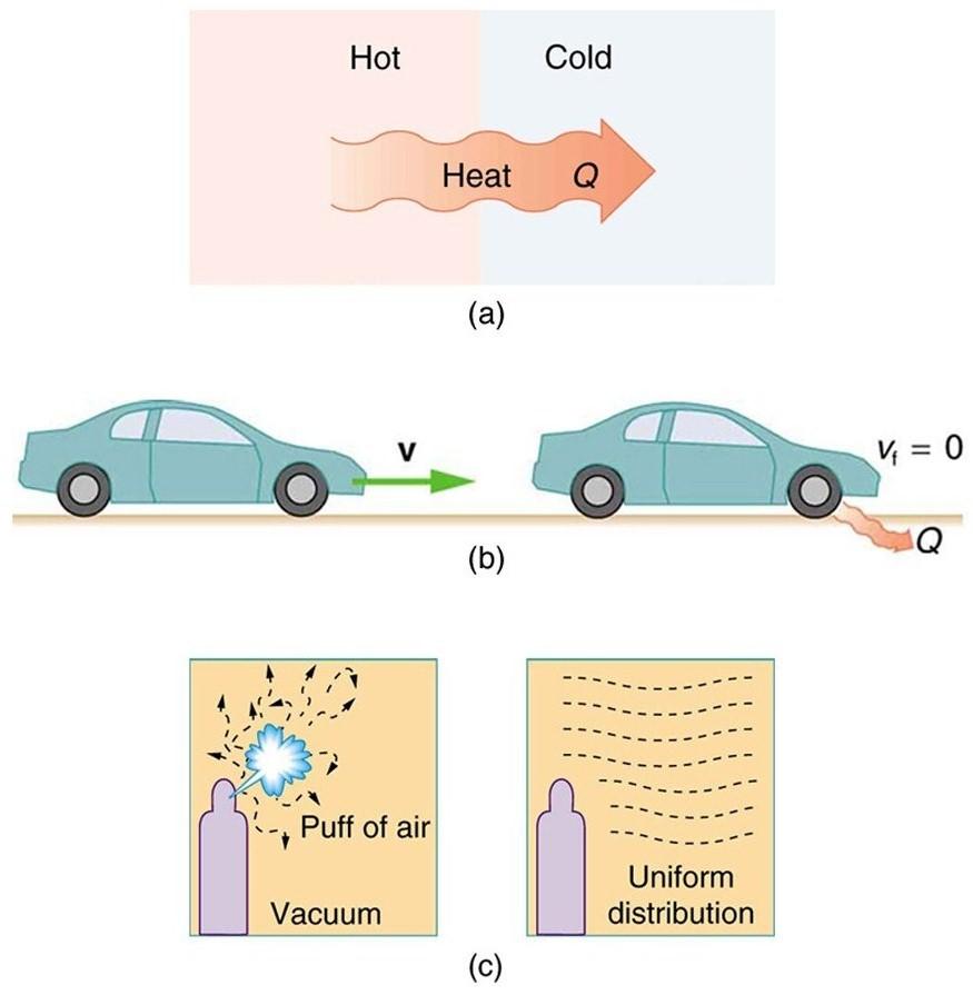 Part a of the figure shows spontaneous heat transfers. A rectangular section is divided down the center, and then marked hot on the left end and cold on the right. Heat Q is shown to flow from the hot end to the cold end as shown by a bold arrow toward the right. Part b of the figure shows a car moving on a horizontal road toward the right with initial velocity v. The car brake is applied after some time. The final velocity v sub f is shown equal to zero. Heat is released by the car. Part c of the figure 