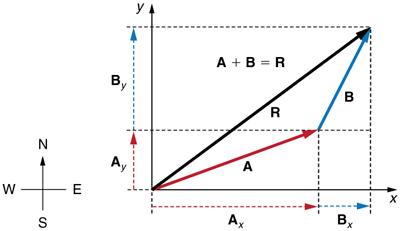 Two vectors A and B are shown. The tail of the vector B is at the head of vector A and the tail of the vector A is at origin. Both the vectors are in the first quadrant. The resultant R of these two vectors extending from the tail of vector A to the head of vector B is also shown. The horizontal and vertical components of the vectors A and B are shown with the help of dotted lines. The vectors labeled as A sub x and A sub y are the components of vector A, and B sub x and B sub y as the components of vecto
