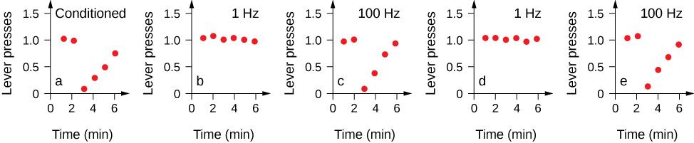 This figure shows five charts. Vertical axis is labeled Lever presses with tick marks at 0, 0.5, 1.0, 1.5. The horizontal axis is labeled Time in minutes with tick marks at 0, 2, 4, 6. Graph a is titled Conditioned, with 2 dots beside 1.0 and 4 dots that go up from 3 to 6 diagonally. Graph b is title 1 hZ, with 6 dots that go across from 1.0 in a slight wave. Graph c is labeled 100 Hz, with 2 dots beside 1.0 and 4 dots that go up from 3 diagonally. Graph d is titled 1 Hz, with 6 dots that go across from 1