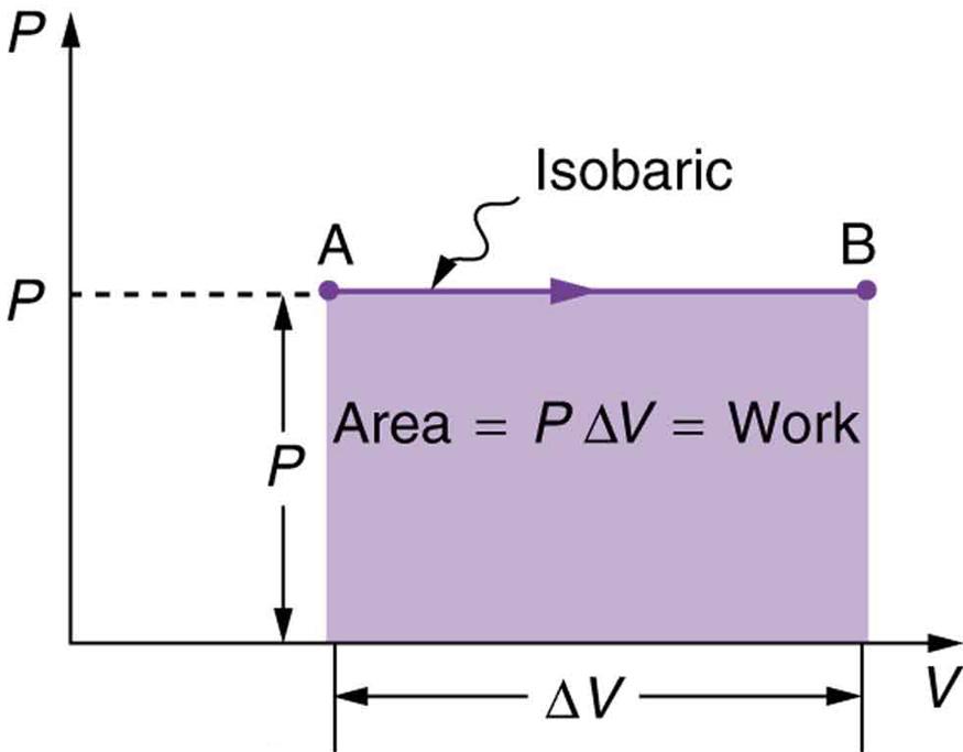 The graph of pressure verses volume is shown for a constant pressure. The pressure P is along the Y axis and the volume is along the X axis. The graph is a straight line parallel to the X axis for a value of pressure P. Two points are marked on the graph at either end of the line as A and B. A is the starting point of the graph and B is the end point of graph. There is an arrow pointing from A to B. The term isobaric is written on the graph. For a length of graph equal to delta V the area of the graph is 