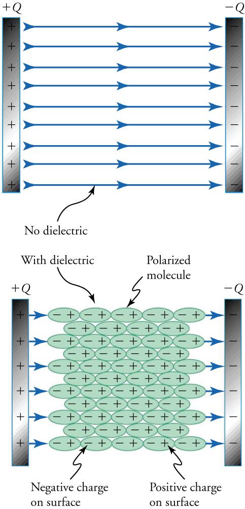 This figure has two panels. The upper panel shows two parallel strips in vertical orientation. The strip on the left has a series of 'plus' signs and is labeled 'plus Q'. The strip on the right has a series of 'minus' signs and is labeled 'minus Q'. Between the strips is a series of horizontal arrows pointing from left to right, and below the arrows is a label that says 'No dielectric'. The lower panel shows two similar strips, with the strip on the left containing 'plus' signs and