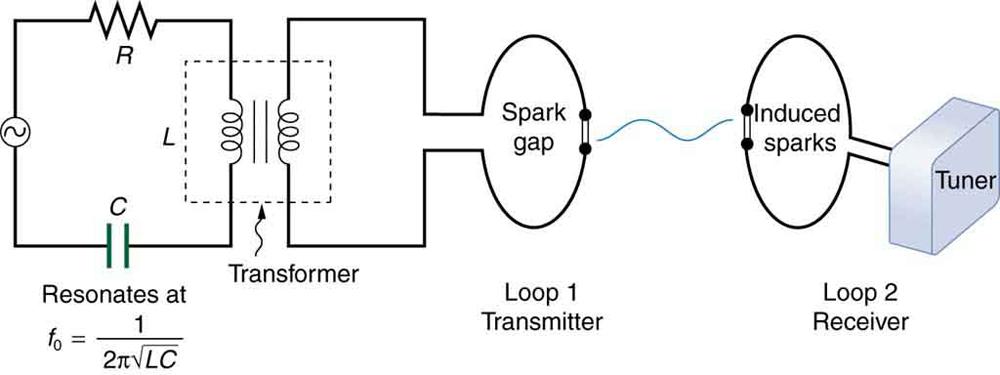 The circuit diagram shows a simple circuit containing an alternating voltage source, a resistor R, capacitor C and a transformer, which provides the impedance. The transformer is shown to consist of two coils separated by a core. In parallel with the transformer is connected a wire loop labeled as Loop one Transmitter with a small gap that creates sparks across the gap. The sparks create electromagnetic waves, which are transmitted through the air to a similar loop next to it labeled as Loop two Receiver.