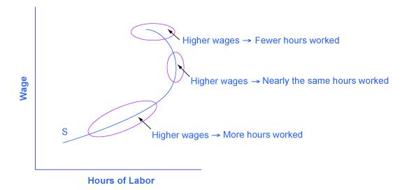The graph shows that the labor-leisure budget constraint can be influenced in several ways based on higher wages and the numbers of hours worked.