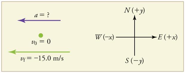 An acceleration vector arrow pointing west, in the negative x direction, labeled with a equals question mark. A velocity vector arrow also pointing toward the left, with initial velocity labeled as 0 and final velocity labeled as negative fifteen point 0 meters per second.