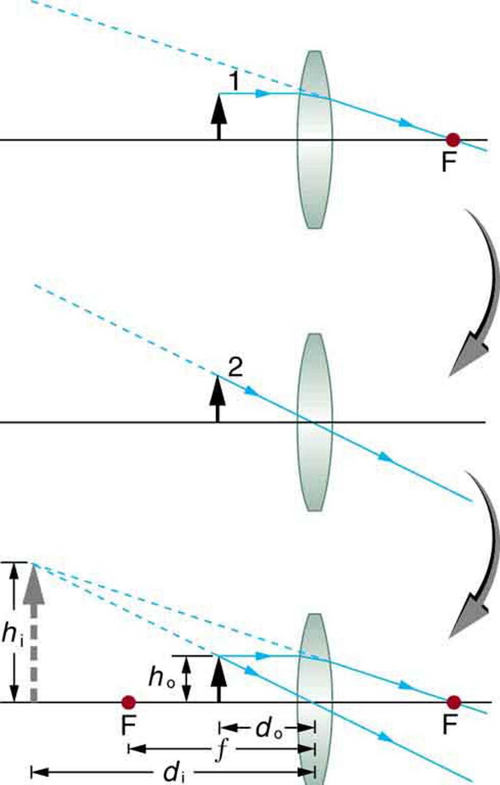 An image showing one ray entering parallel to the axis and exiting through the focal point on the opposite side, while another ray passes through the center of a lens without changing path. The two rays continue to diverge on the other side of the lens, but both appear to come from a common point, locating the upright, magnified, virtual image.