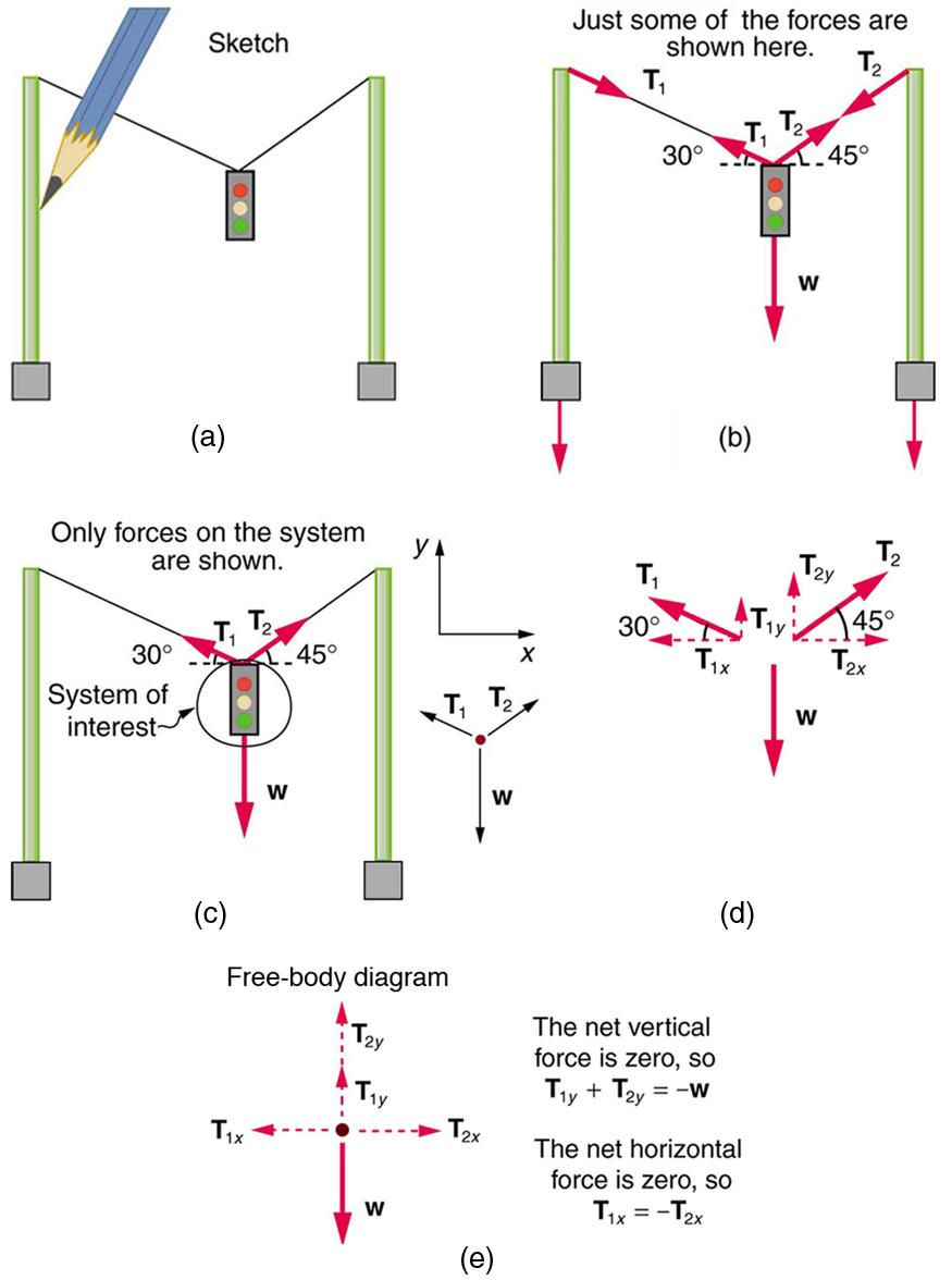 A sketch of a traffic light suspended from two wires supported by two poles is shown. (b) Some forces are shown in this system. Tension T sub one pulling the top of the left-hand pole is shown by the vector arrow along the left wire from the top of the pole, and an equal but opposite tension T sub one is shown by the arrow pointing up along the left-hand wire where it is attached to the light; the wire makes a thirty-degree angle with the horizontal. Tension T sub two is shown by a vector arrow pointing d