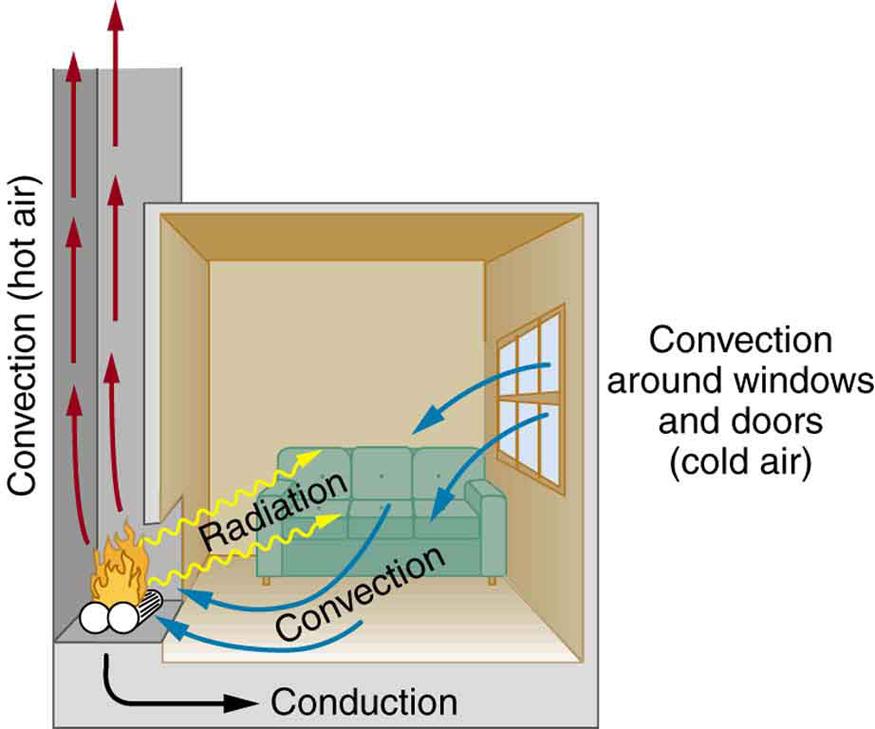 The figure shows a fireplace in a room. The fireplace is at the lower left side of the figure. There is a window at the right side of the room. From the window cold air enters into the room, and follows some curved blue arrows labeled convection to the fireplace. The air heated by the fire rises up the chimney following some red curved arrows, which are also labeled convection. Yellow wavy lines emanate from the flames of the fire into the room and are labeled radiation. Finally, a black curved line label