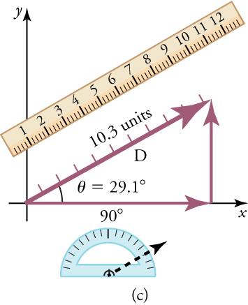 The diagram shows a vector along an x-axis with a magnitude of nine units and a direction of 0°. A vertical vector is also shown at nine units with a height of five units. A y-axis is shown with ten tick marks. A resultant vector is drawn, forming a right triangle with the other two vectors. This vector is labeled D, has a magnitude of ten point three units, and forms a twenty-nine point one degree angle with the x-axis.