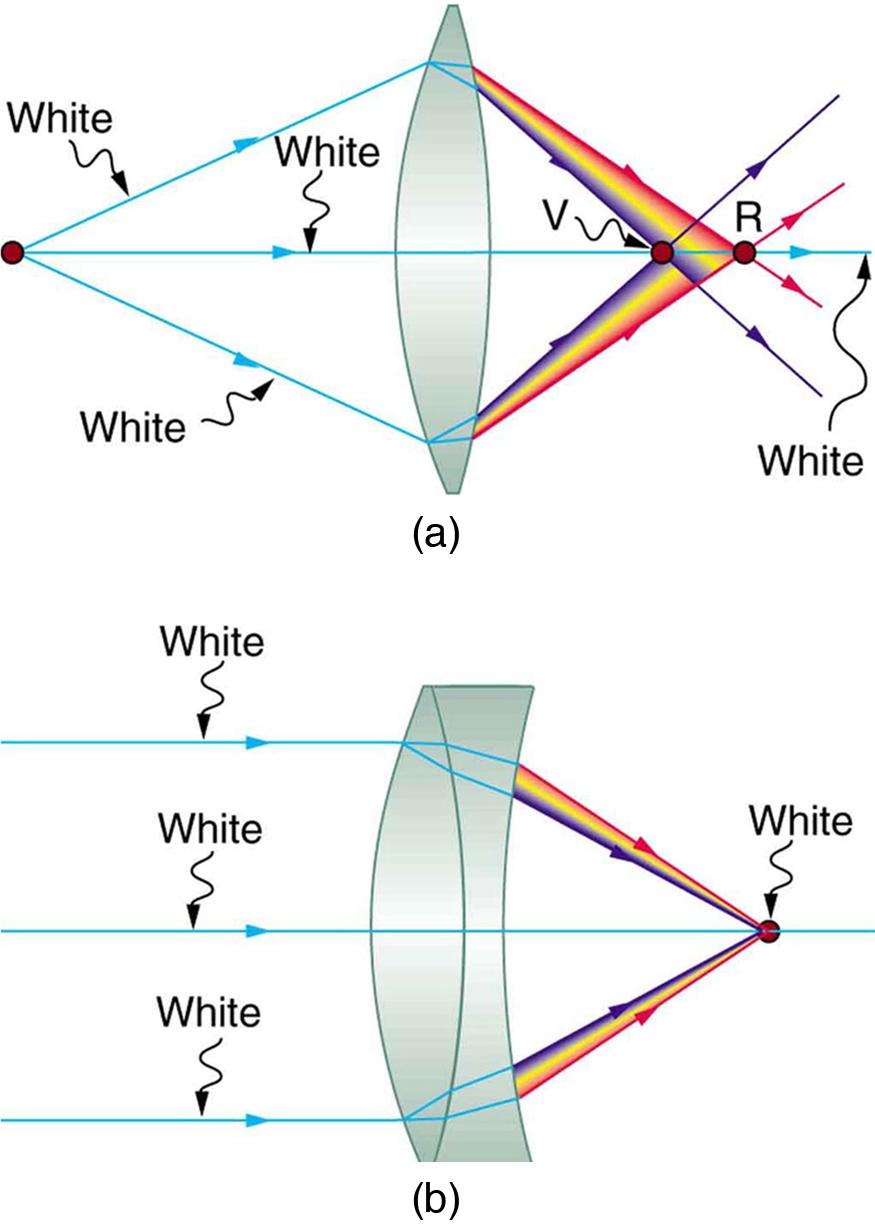 Part a shows a single convex lens. White light source rays are striking the edges and the optical axis of the lens. Visible spectrum of light is refracted from the lens and is falling on the axis. Violet rays have bent more than red rays and are focused closer to the lens shown as V and R dots at different location. Part b shows an achromatic doublet lens. White light source rays are striking the edges and the optical axis of the lens. Rays are getting refracted within the lens and a visible spectrum of l