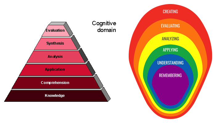 Image of the old hierarchy graphic and New Bloom's Taxonomy concentric circle graphic