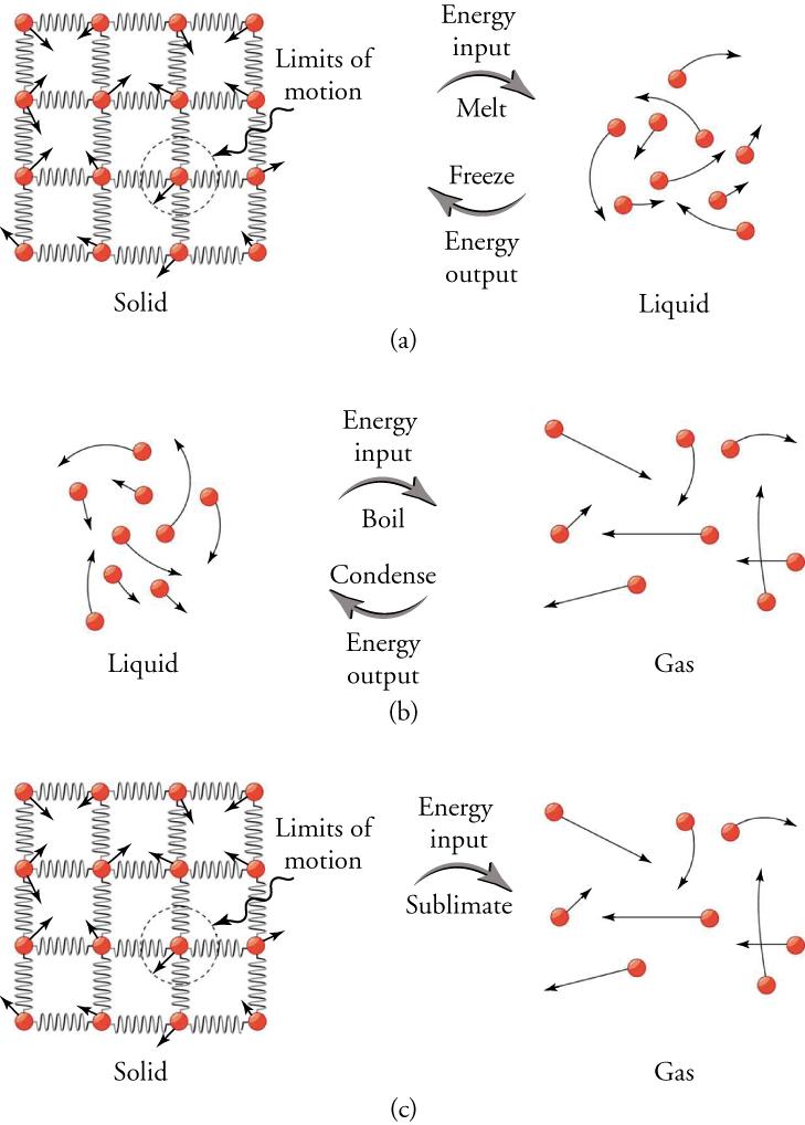 Energy input (melting) converts solid to liquid. Energy output (freezing) converts liquid to solid. Energy input (boiling) converts liquid to gas. Energy output (condensation) converts gas to liquid. Energy input (sublimation) converts solid to gas.