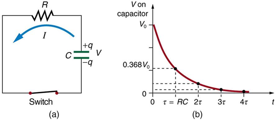 Part a shows a circuit with a capacitor C connected in series with a resistor R and a switch to close the circuit. The current is shown flowing in a counterclockwise direction. The capacitor plates are shown to have a charge positive q and negative q respectively. Part b shows a graph of the variation of voltage across the capacitor with time. The voltage is plotted along the vertical axis and the time is along the horizontal axis. The graph shows a smooth downward falling curve which approaches a minimum