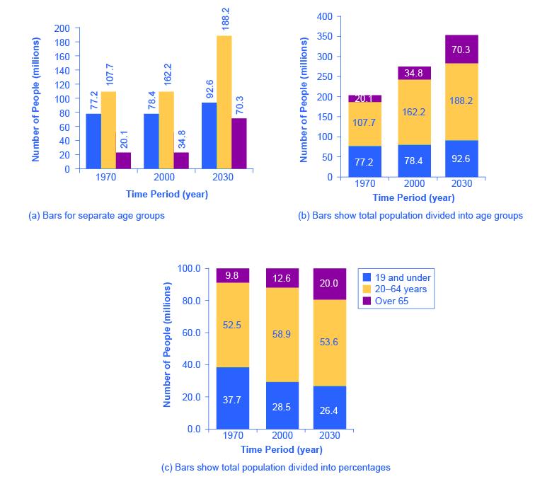 The image shows three bar graphs that represent the U.S. population. All three images reveal the same information presented in different ways. In 1970, people 19 and under made up 77.2 million or 37.6% of the population; people between ages 20 and 64 made up 107.7 million or 52.5% of the population; and people 65 or older made up 20.1 million or 9.8% of the population. In 2000, people 19 and under made up 78.4 million or 28.5% of the population; people between ages 20 and 64 made up 162.2 million or 58.9%