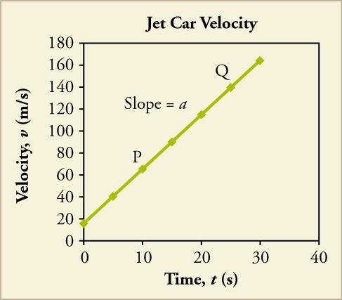 A line graph titled Jet Car Velocity is shown. The x-axis is labeled time, t, in seconds and has a scale from zero to forty on increments of ten. The y-axis is labeled velocity, v, in meters per second and has a scale from zero to one hundred eighty in increments of twenty. A straight line with a positive slope is plotted that intersects the following approximate points: zero, eighteen; ten, sixty (labeled P); fifteen, ninety; twenty, one hundred twenty; twenty five, one hundred fifty (labeled Q); thirty,