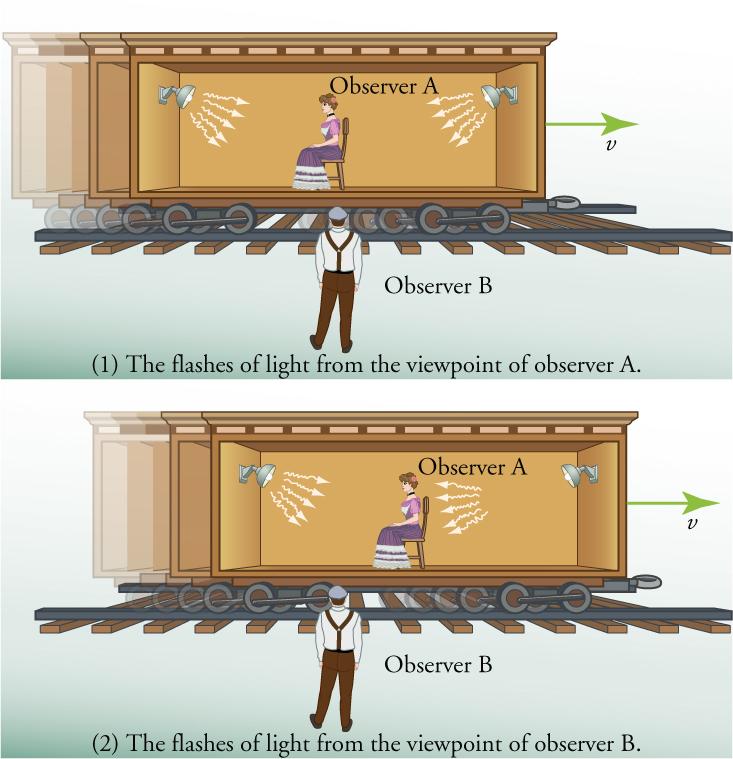 There are two illustrations. Both show a man standing beside a railroad track looking at a rail car with an open side. Sitting in the center of the rail car is a woman facing toward the left. Mounted on the wall at either end of the car are light fixtures. In the first illustration, the light that is emitted from the light fixtures is shown as arrows that start at the light fixture and fan out toward the center of the rail car. In the second illustration, the rail car is shown as having moved to the right