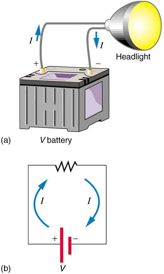 Part a shows a bulb glowing when its terminals are connected to a battery through a wire. The voltage of the battery is labeled as V. The current through the bulb is represented as I, and the current direction is shown using arrows emerging from the positive terminal of the battery, passing through the bulb, and entering the negative terminal of the battery. Part b shows an electric circuit diagram with a resistance connected across the terminals of a battery of voltage V. The current is shown using arrow