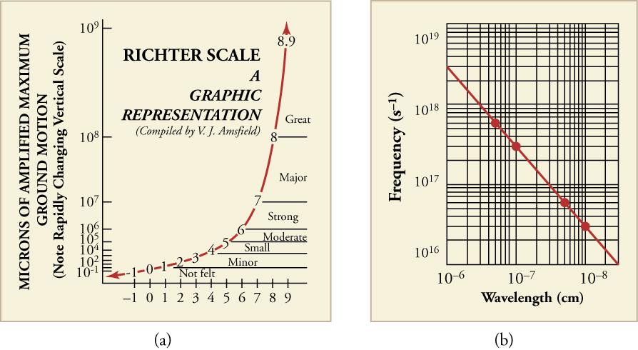 Two line graphs are shown. Graph a shows a graphical representation the Richter scale and uses a log base 10 scale on its y-axis in microns of amplified maximum ground motion. The x-axis has a scale from negative one through nine and indicates categories of earthquakes. Negative one to two is categorized as 'Not felt.' Two to four is 'Minor', four to five is 'Small', five to six is 'Moderate', six to seven is 'Strong', seven to eight is 'Major', and above eight is 'Great.' Grap