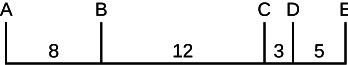 The figure shows vertical lines labelled A through E placed at different points on a horizontal line. The amount of space between each letter is relative to a number value between the two letters. From left to right on the Line, the number 8 is between A and B. The number 12 is between B and C, the number 3 is between C and D and the number 5 is between D and E.