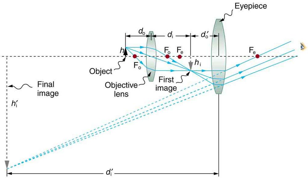 A ray diagram from left to right shows a virtual inverted enlarged final image of the object, a small object in upright position, a convex objective lens, inverted smaller image of the object, a large convex eye-piece and an eye on an optical axis. The object h’ is placed just outside F subscript O two, the principal focus of the objective lens. Rays from the object are passing through the objective lens, converging and forming an inverted magnified image h subscript I, which acts as an object for the e
