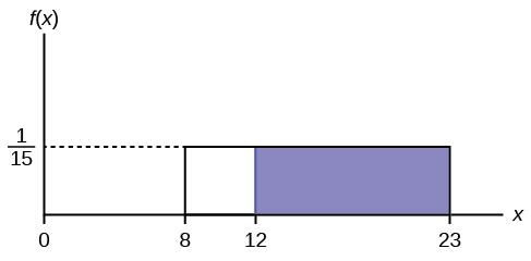f(X)=1/15 graph displaying a boxed region consisting of a horizontal line extending to the right from point 1/15 on the y-axis, a vertical upward line from points 8 and 23 on the x-axis, and the x-axis. A shaded region from points 12-23 occurs within this area.