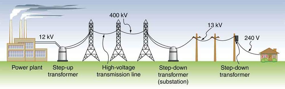 The figure shows a transmission power system. It shows the various stages in a power transmission system from the power plant to the house hold with the help of images. The first image is of a power plant. The voltage generated is at twelve volts. This voltage is shown to pass on to a step up transformer through cables. From the step up transformer the current passes through a high voltage transmission line at four hundred kilo volt. The high voltage transmission line is shown passing on three towers. The